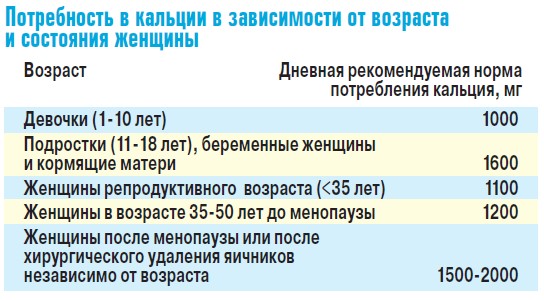 Норма кальция у женщин после 50. Потребность в кальции при беременности. Дневная норма кальция для женщин после 40 лет. Норма кальция при беременности. Кальций норма у женщин после 60.