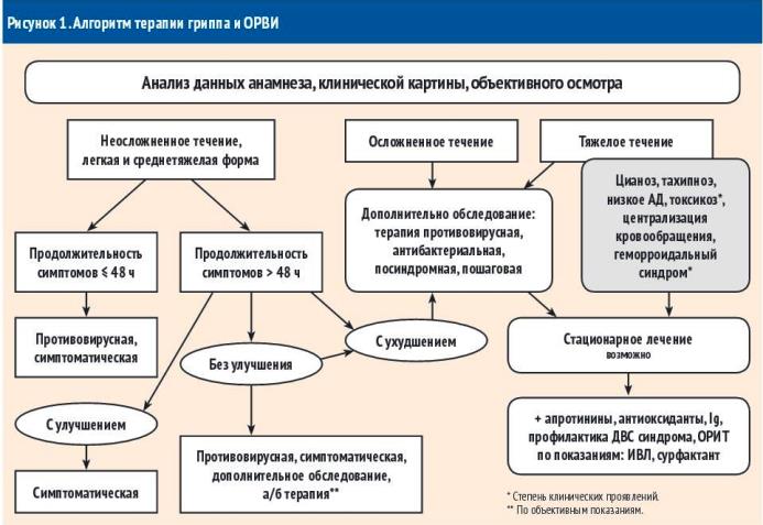 Схема лечения орви